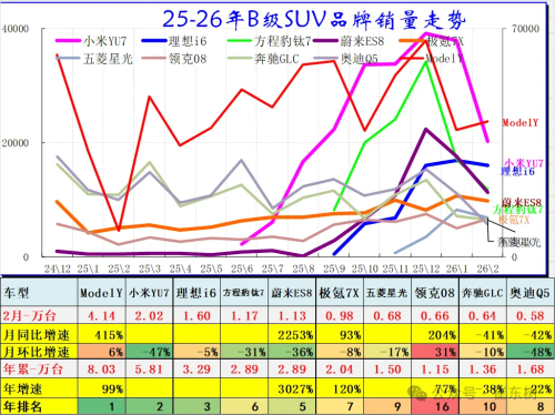 China B-Class SUV Sales Rise 31% YoY in Feb as Model Y, Xiaomi YU7 Lead