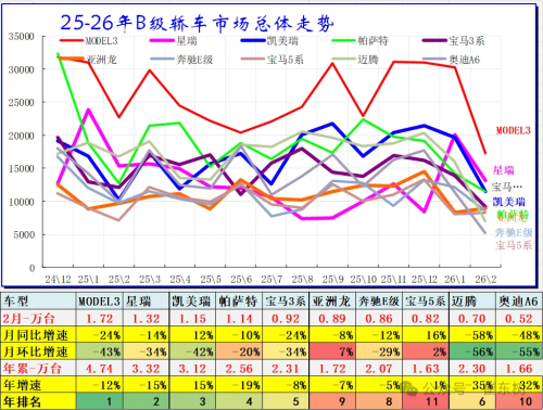 China B-Class SUV Sales Rise 31% YoY in Feb as Model Y, Xiaomi YU7 Lead