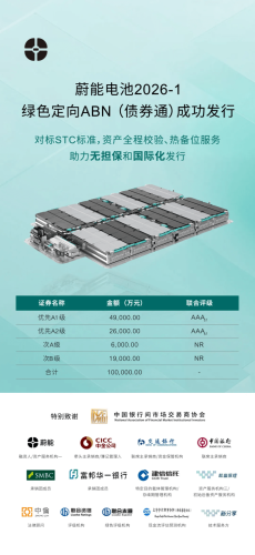 NIO-Backed Weineng Issues $145 Million Green ABN to Expand Battery Assets