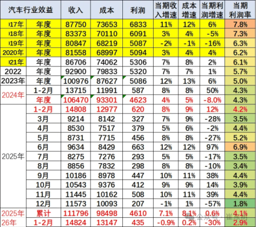 Jan‑Feb 2026 China Auto Revenue: $205.9b, Profit Margin Slumps to 2.9%