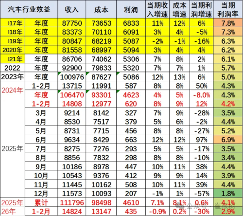 Auto China 2026, Jan‑Feb 2026 China Auto Revenue: $205.9b, Profit Margin Slumps to 2.9%