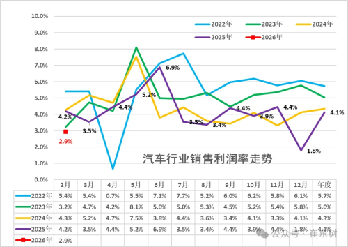 Jan‑Feb 2026 China Auto Revenue: $205.9b, Profit Margin Slumps to 2.9%