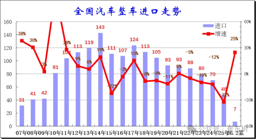 China Auto Imports Rise 25% in Jan–Feb, NEV Share Falls to 1%