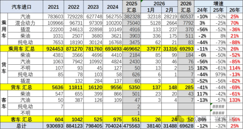 China Auto Imports Rise 25% in Jan–Feb, NEV Share Falls to 1%