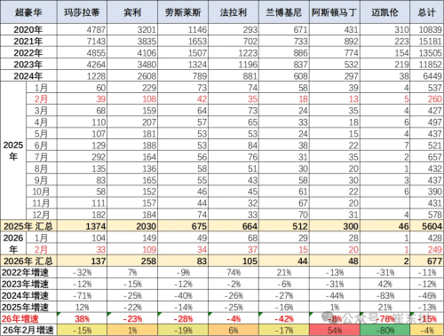 China Auto Imports Rise 25% in Jan–Feb, NEV Share Falls to 1%
