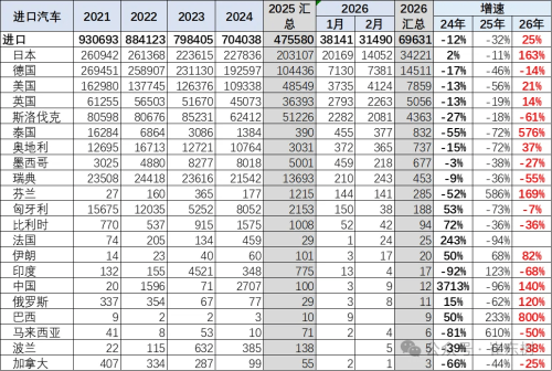 China Auto Imports Rise 25% in Jan–Feb, NEV Share Falls to 1%