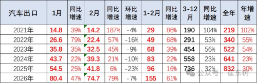 China NEV Exports Jump 120% in February, Hit 320,000 Units