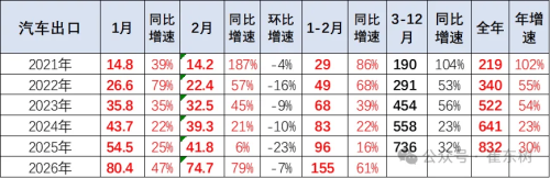 China NEV Exports Jump 120% in February, Hit 320,000 Units