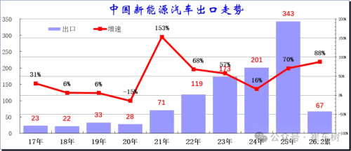 China NEV Exports Jump 120% in February, Hit 320,000 Units