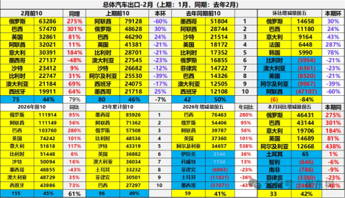 China NEV Exports Jump 120% in February, Hit 320,000 Units