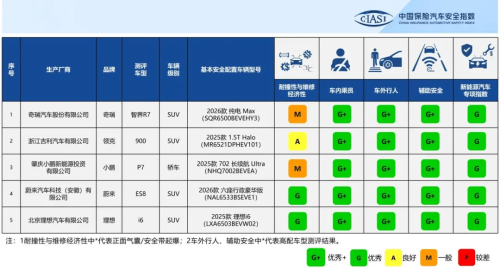 NIO, Li Auto, NIO ES8, Li Auto i6 Top C-IASI Safety Ratings With Full Marks