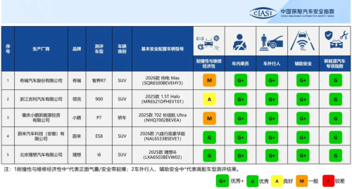 NIO, Li Auto, NIO ES8, Li Auto i6 Top C-IASI Safety Ratings With Full Marks