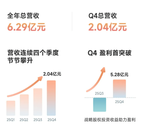 Pony.ai Robotaxi Revenue Jumps 129% to $16 Million in 2025