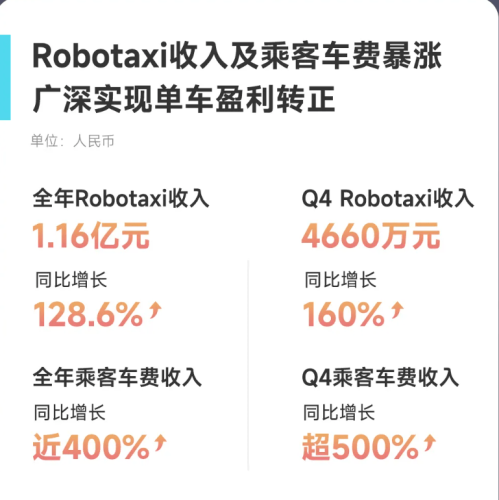 Pony.ai Robotaxi Revenue Jumps 129% to $16 Million in 2025