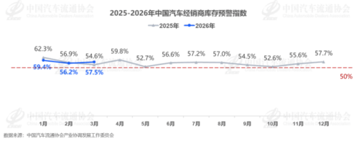 China Auto Inventory Pressure Rises as VIA Hits 57.5% in March