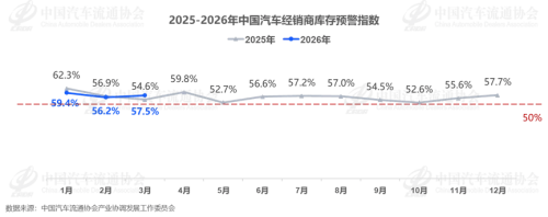 China Auto Inventory Pressure Rises as VIA Hits 57.5% in March