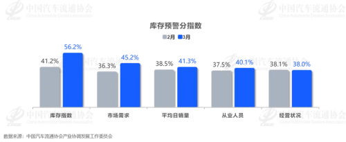 China Auto Inventory Pressure Rises as VIA Hits 57.5% in March