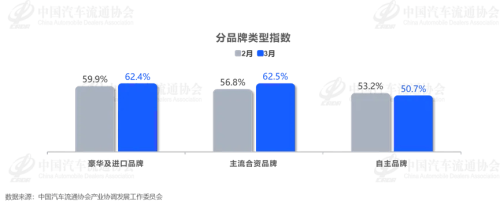 China Auto Inventory Pressure Rises as VIA Hits 57.5% in March