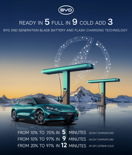 BYD, BYD EV with 5-min charging and 500 miles range heads overseas