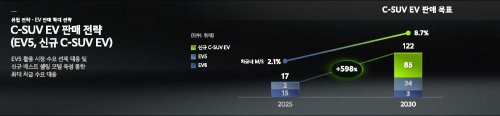 Kia, Kia EV5, SUV, Kia is launching a new high-volume EV SUV following the EV5