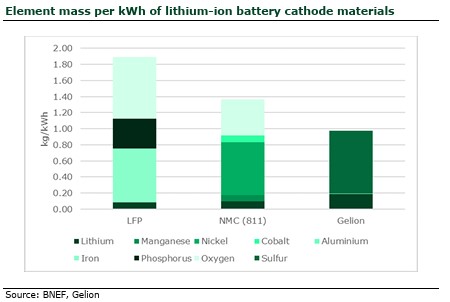 Nissan, Battery, Nissan solid-state EV battery project aims for 'Cheaper Than China'