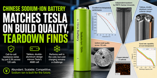 Chinese sodium-ion battery matches Tesla on build quality, teardown finds
