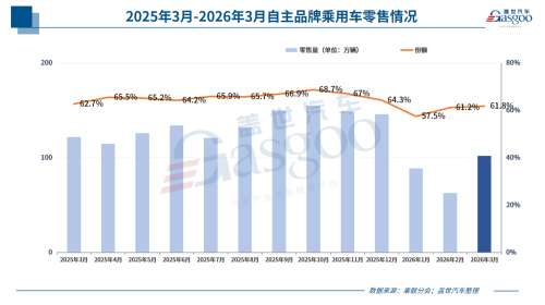 March Passenger Car Market: Growing Pains Continue?