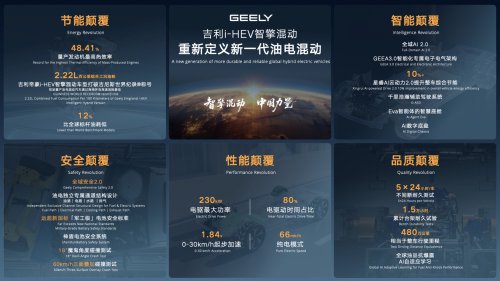 Geely, Thermal Efficiency Hits Global Peak of 48.41%, Horse Powertrain Powers Geely i-HEV Hybrid Launch