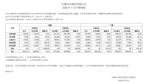 Great Wall Motor's Overseas and New Energy Sales Continue to Grow in April, Hitting 110,000 Units.