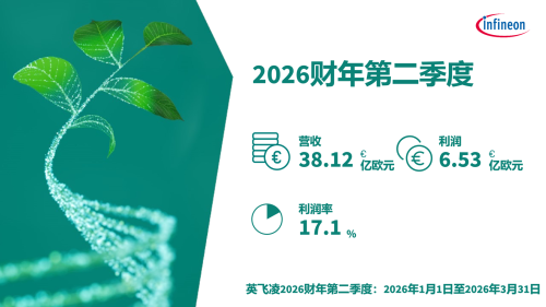Infineon Reports Q2 FY2026 Revenue of €3.812 Billion, Raises Full-Year Guidance