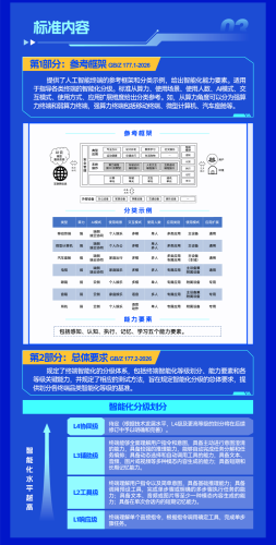 Smart, MIIT Releases National Standard for AI Terminal Intelligence Grading, Smart Cockpit Level 3 Standard Implemented