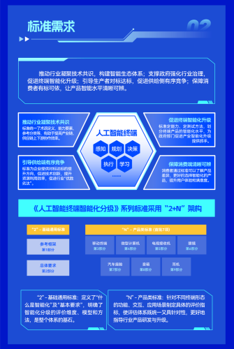Smart, MIIT Releases National Standard for AI Terminal Intelligence Grading, Smart Cockpit Level 3 Standard Implemented