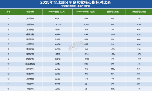 Global Automaker Revenue Top 10: Chinese Firms on the List