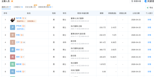 Seres' Registered Capital Increases to 1.742 Billion Yuan; Yin Xianzhi Takes Over as Legal Representative