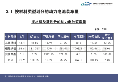 Battery, China's Power Battery Rankings in May: Who Is Rising, Who Is Falling Behind?
