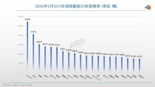 May SUV Sales Top 20: Domestic Brands Dominate, New Energy Leads