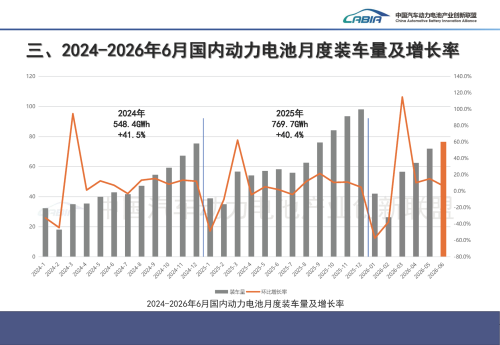 Battery, Power Battery Industry Maintains Rapid Growth; June Installations Up Over 30% Year-on-Year