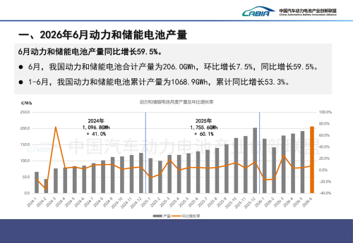 Battery, Power Battery Industry Maintains Rapid Growth; June Installations Up Over 30% Year-on-Year