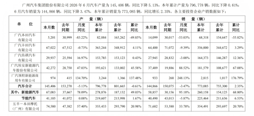 GAC, GAC Expects H1 Net Loss of Over RMB 4 Billion Amid Ongoing Transformation