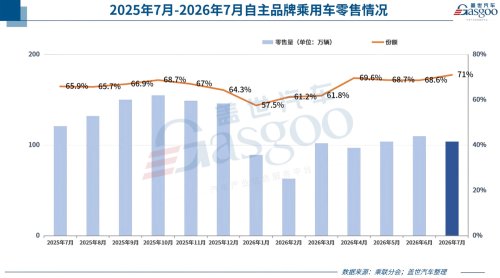 Joint Ventures Suddenly Accelerating? The Hidden Variables in the July Auto Market