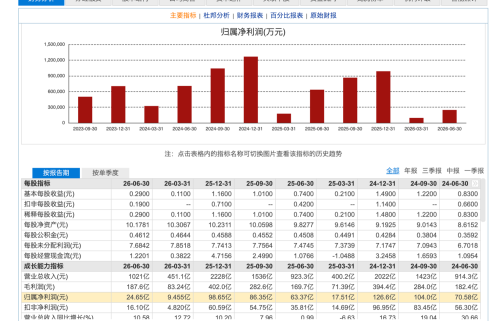 Great Wall Motor 2026 Interim Report: Revenue Exceeds 100 Billion, Up 10.58% YoY