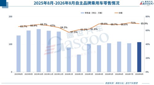 Fuel-to-Electric Switch Accelerates: The Cold and Heat of the August Auto Market
