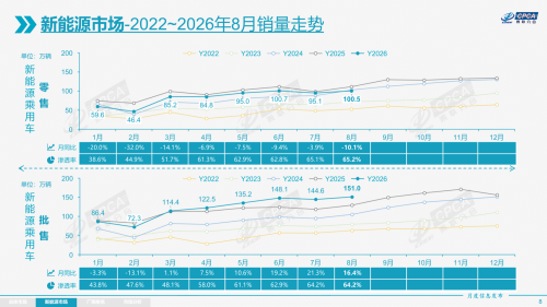 Fuel-to-Electric Switch Accelerates: The Cold and Heat of the August Auto Market