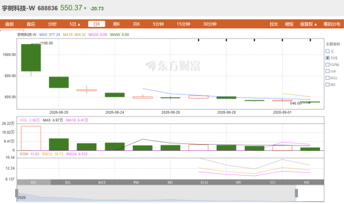 Unitree Stock Price 