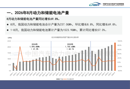 August Power Battery Installations Rise 26.3% YoY