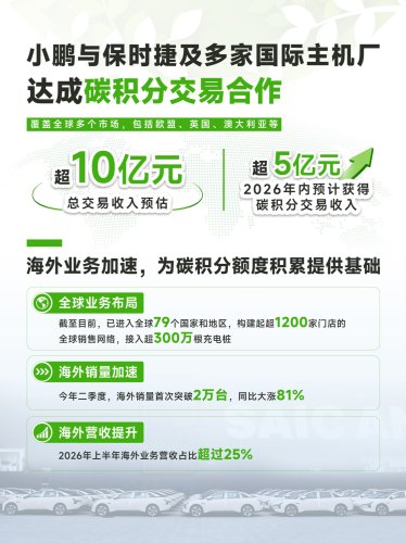 XPENG's carbon credit trading revenue exceeds 1 billion yuan