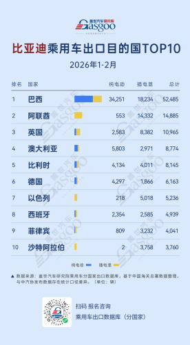 BYD, Gasgoo, Top 10 Countries for BYD Passenger Car Exports in Jan-Feb 2026: Brazil Leads with 52,000 Units, Three Middle Eastern Countries Enter Top 10 | Gasgoo Automotive Research Institute