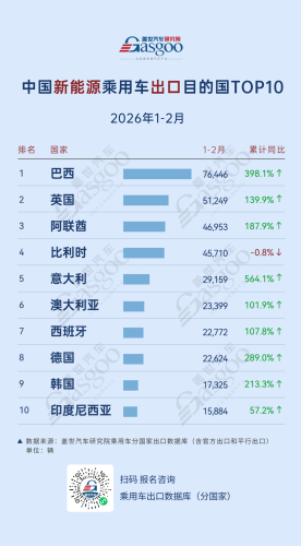 China's Passenger Vehicle Exports in Jan–Feb 2026: Russia Leads Overall Exports, Brazil Tops NEV List