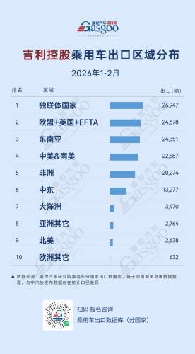 New Dynamics in Chinese Automaker Exports, Jan-Feb 2026: BYD Leads in Latin America, Geely Accelerates Breakthroughs in Europe | Gas Automotive Research Institute