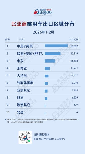 BYD, Geely, New Dynamics in Chinese Automaker Exports, Jan-Feb 2026: BYD Leads in Latin America, Geely Accelerates Breakthroughs in Europe | Gas Automotive Research Institute